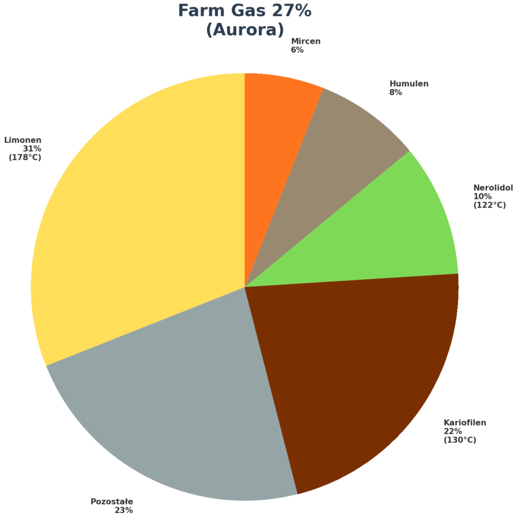 Farm Gas Aurora 27% profil terpenowy