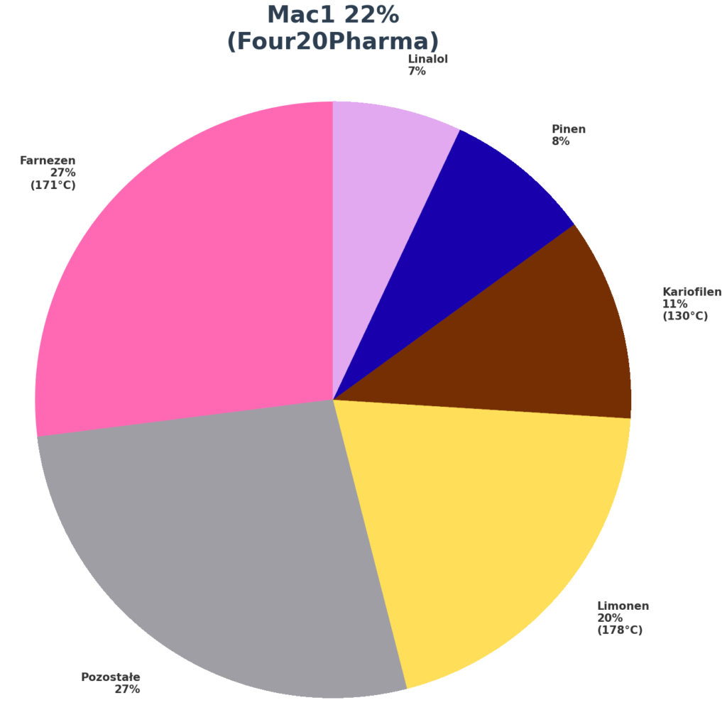 Mac1 Four20Pharma 22% profil terpenowy