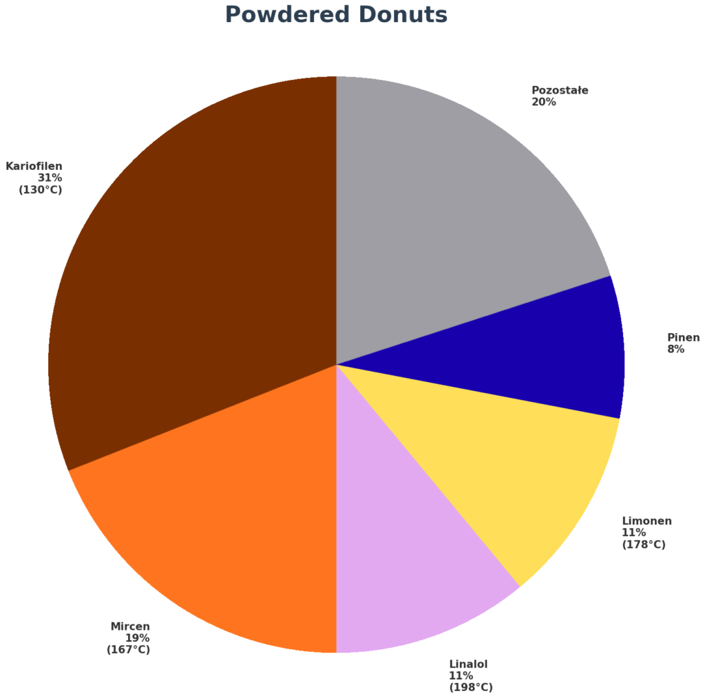 Powdered Donuts S-LAB 22%PROFIL terpe