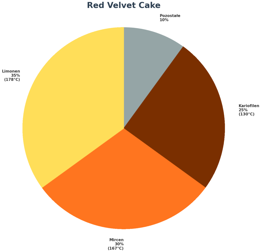 Red Velvet Cake Spectrum Therapeutics profil terpenowy