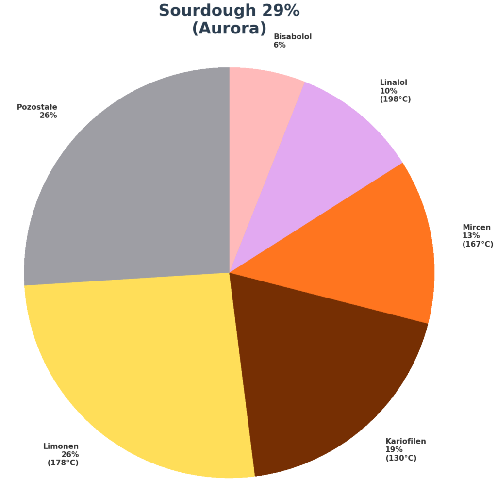 Sourdough Aurora 29% profil terpenowy