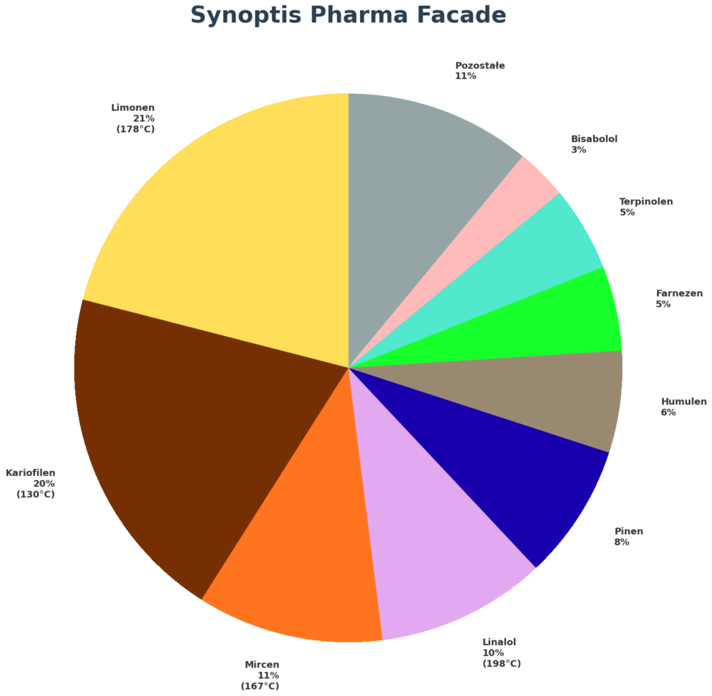 Synoptis Pharma Facade profil terpenowy